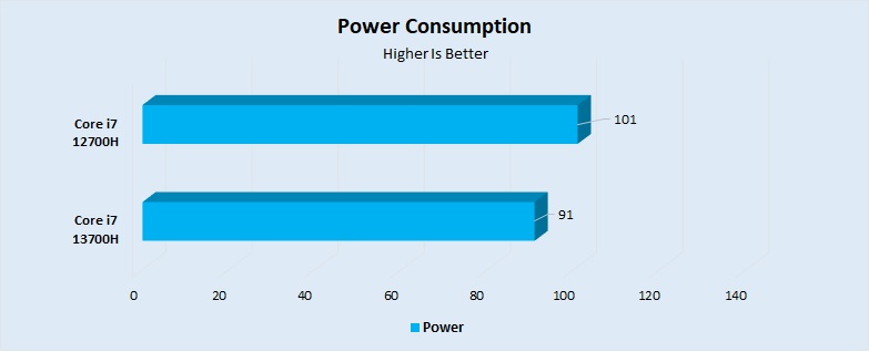 Power Consumption 