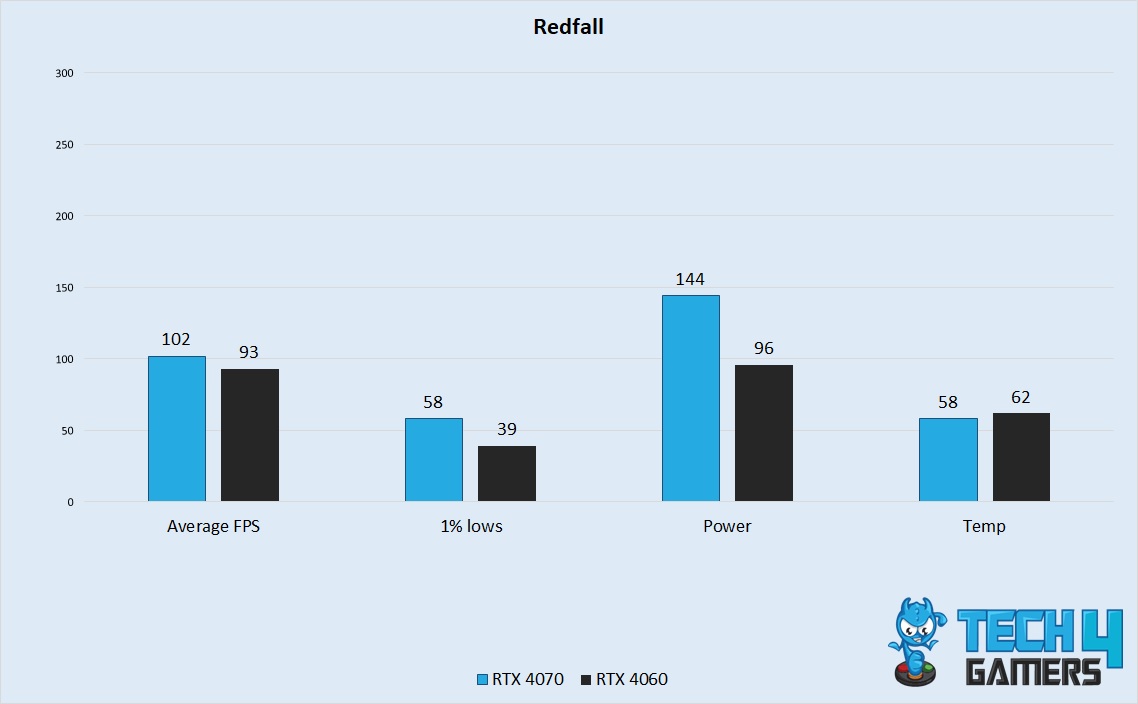 Redfall Performance 