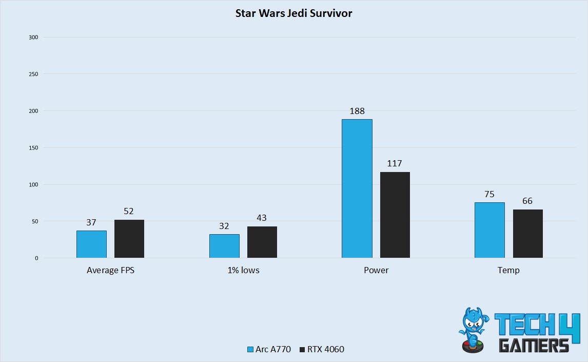 Star Wars Jedi Survivor Performance