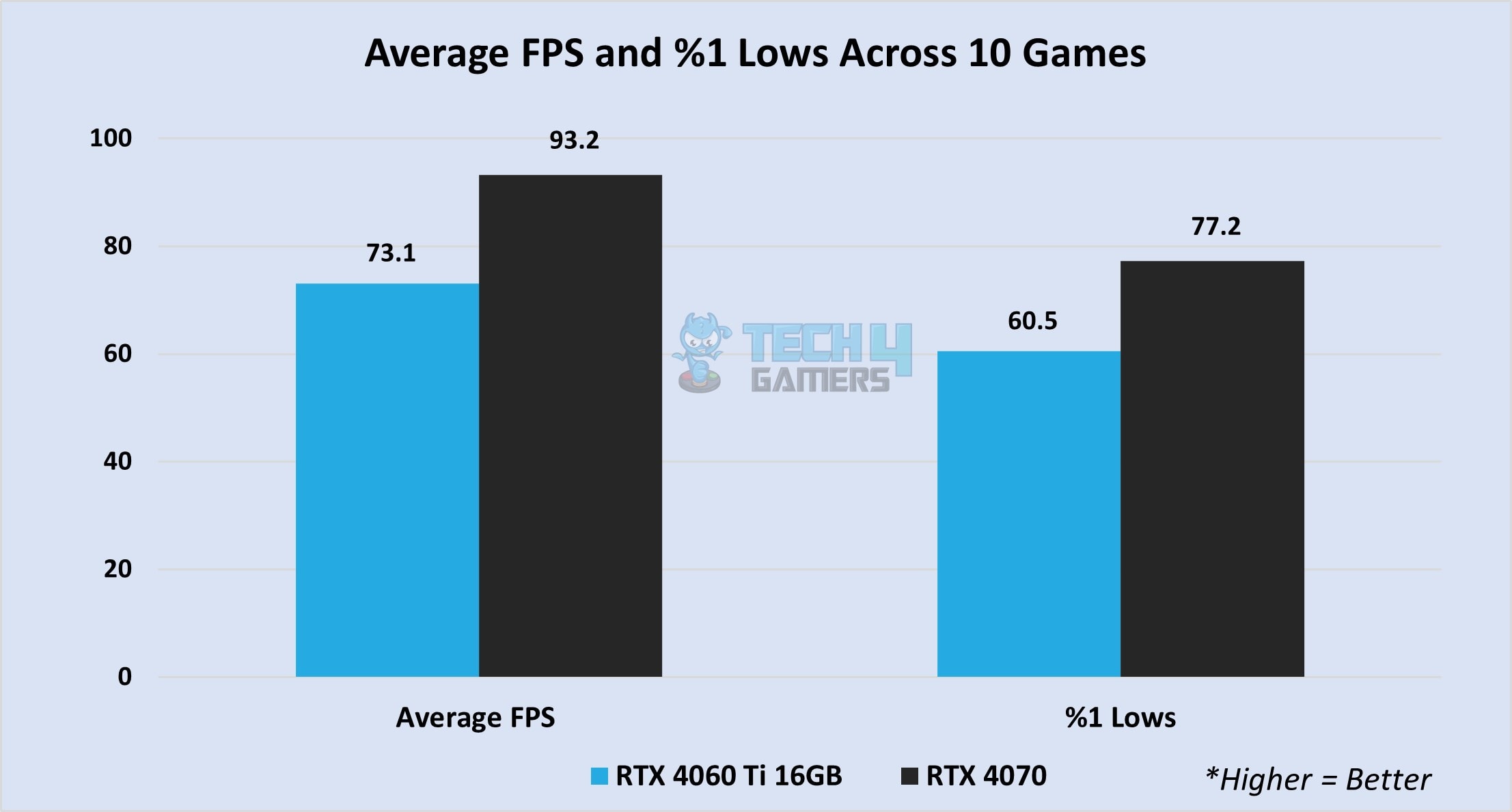 Average FPS in 10 games at 1440P