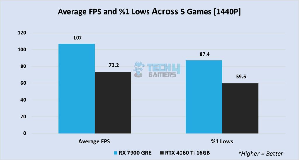 5-game 1440P gaming performance