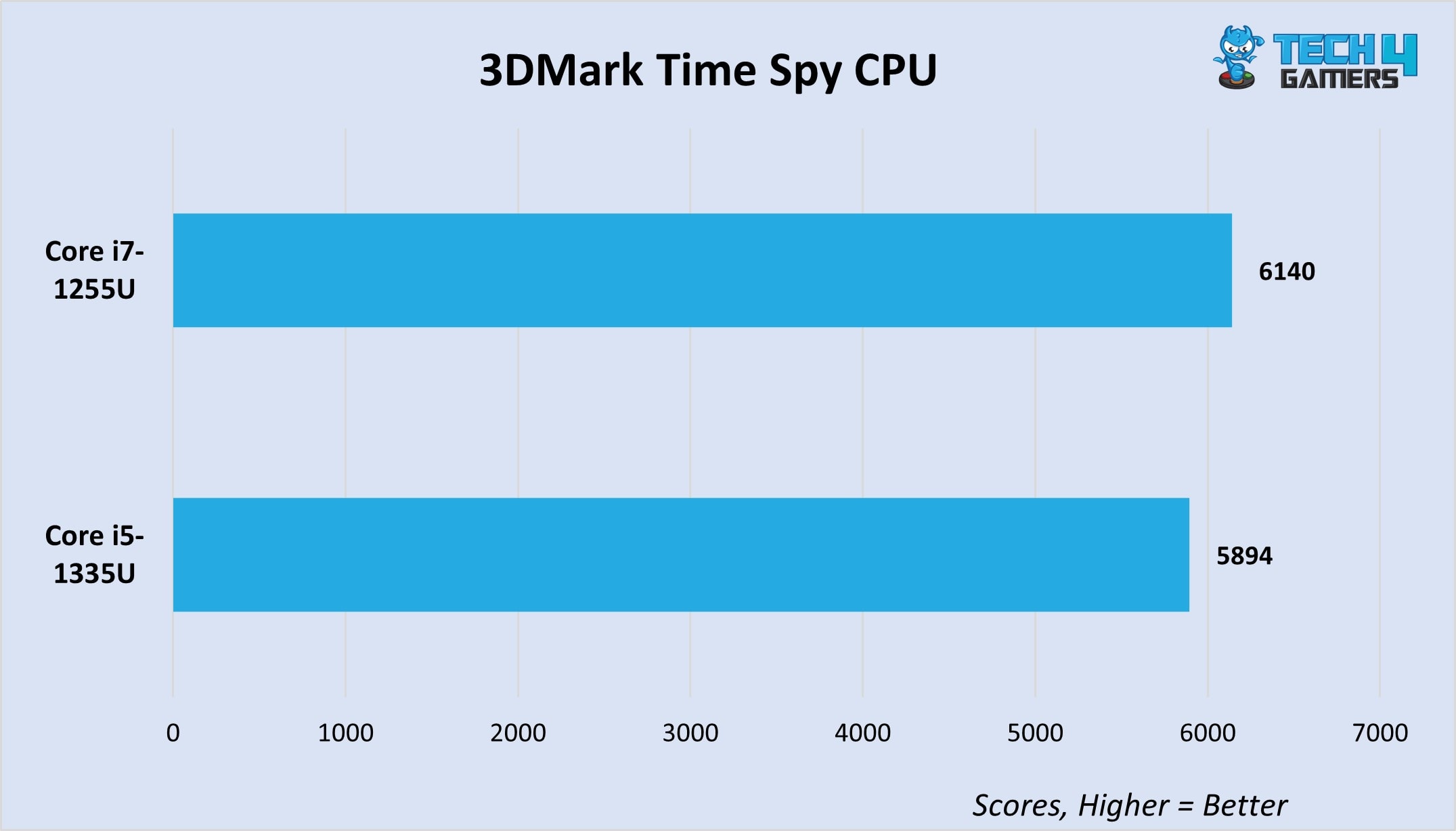 3DMark Time Spy CPU Benchmark 