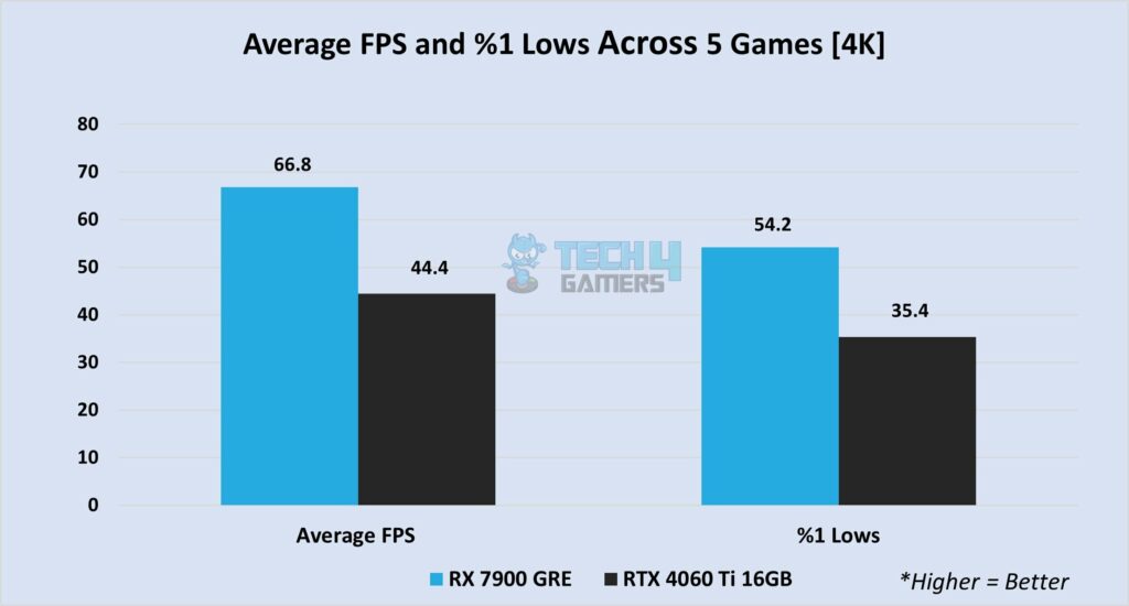 5-game 4K gaming performance