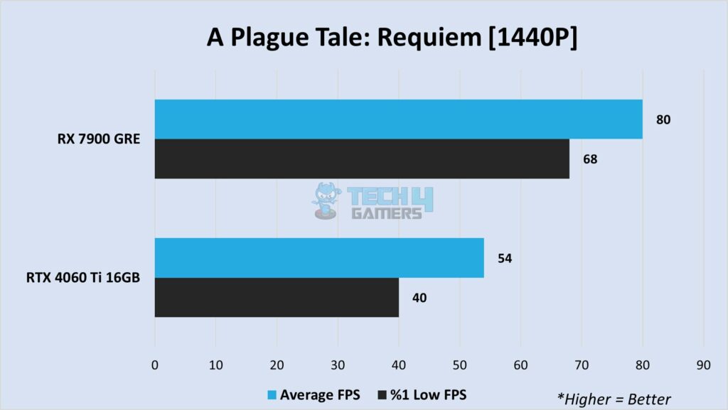 A Plague Tale: Requiem at 1440P