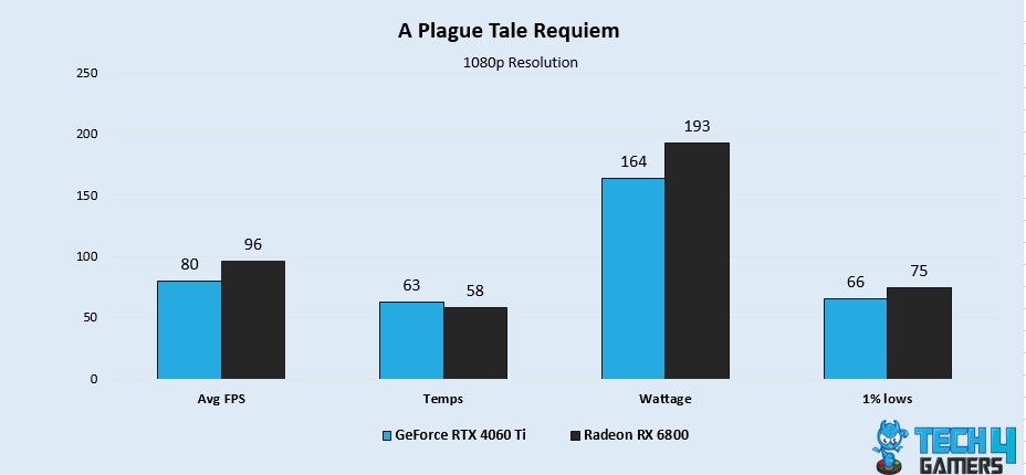 A Plague Tale: Requiem