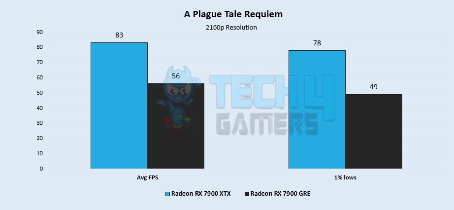 A Plague Tale Requiem