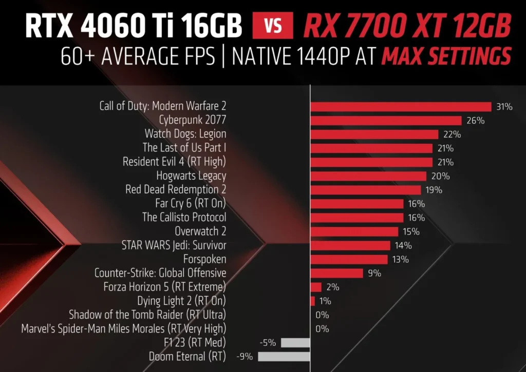 AMD Radeon RX 7700 XT