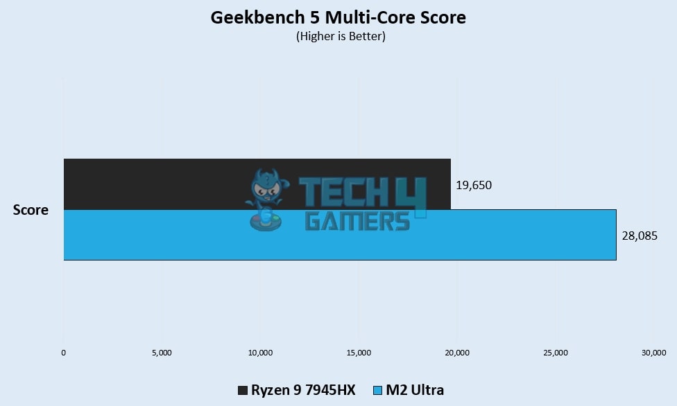 Geekbench 5 Multi Core Score