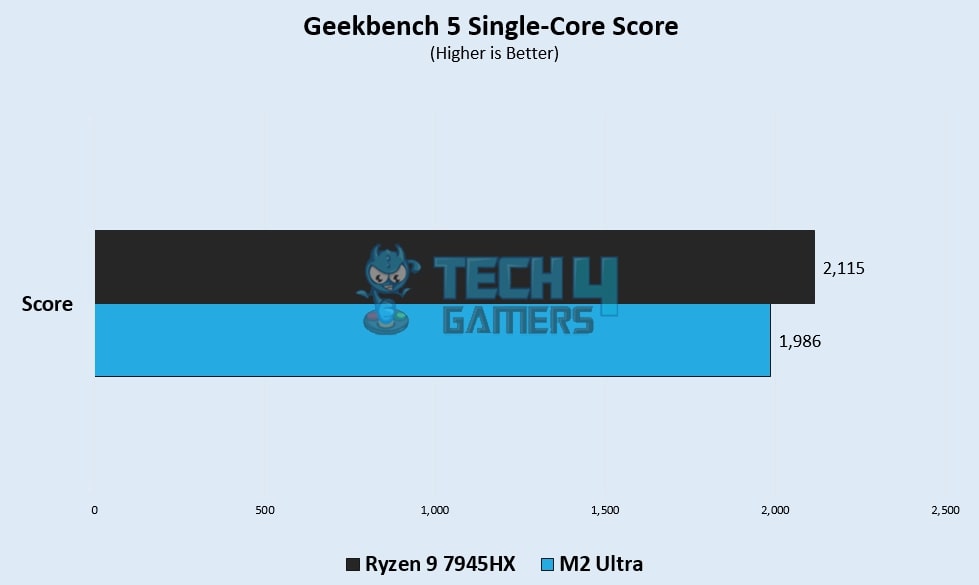 Geekbench 5 Single Core Score 