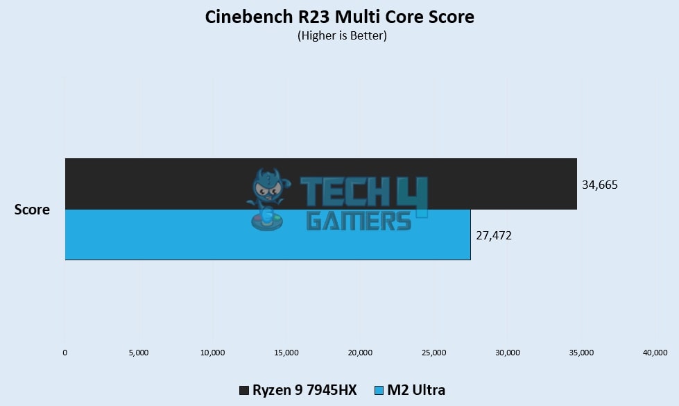 cinebench Multi Core Score