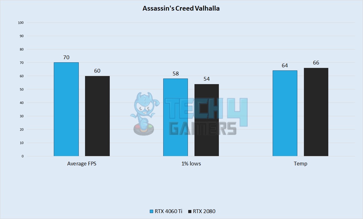 Assassin's Creed Valhalla Performance 