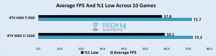 Overall gaming performance