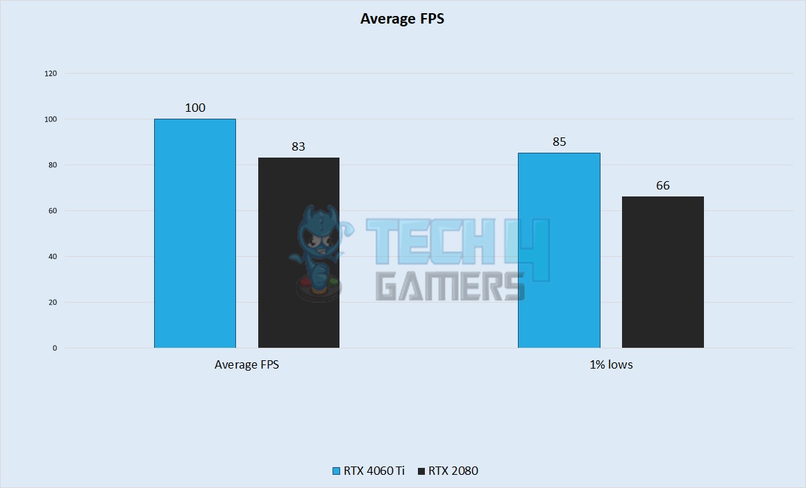 Average FPS Performance