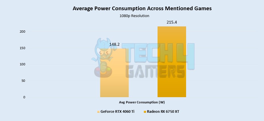 Average Power Consumption