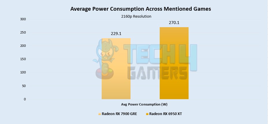 Average Power Consumption