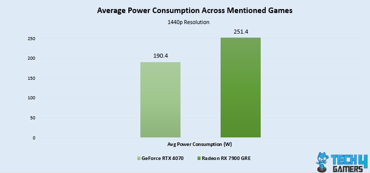 Average Power Consumption