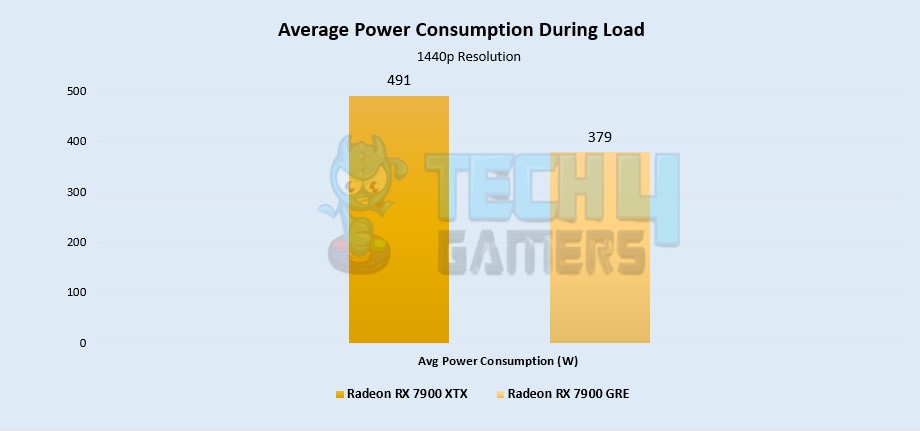 Average Power Consumption