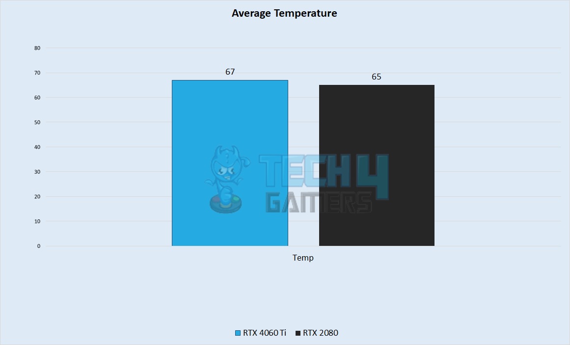 Average Temperature Performance