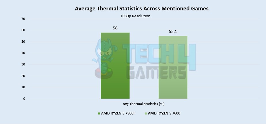 Average Thermal Statistics