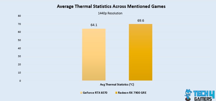 Average Thermal Statistics