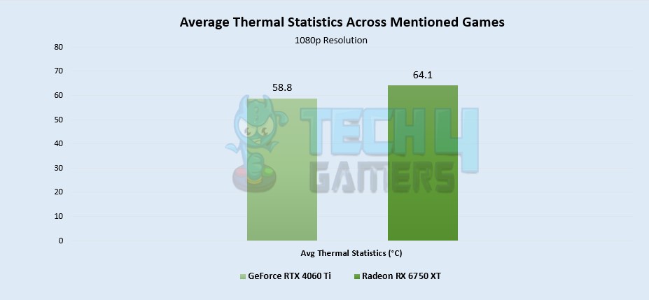 Average Thermal Statistics