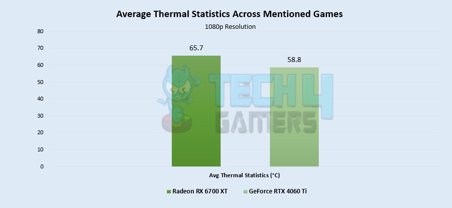 Average Thermal Statistics