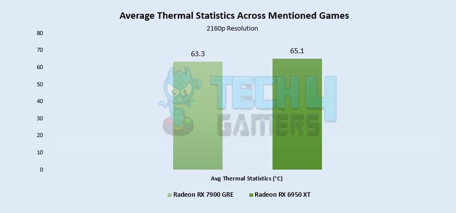 Average Thermal Statistics