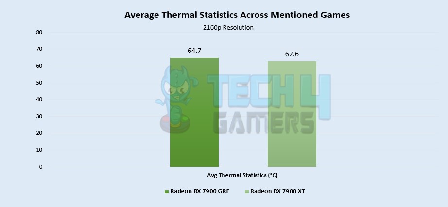 Average Thermal Statistics