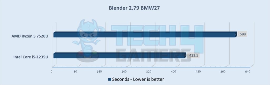 Blender Benchmarks