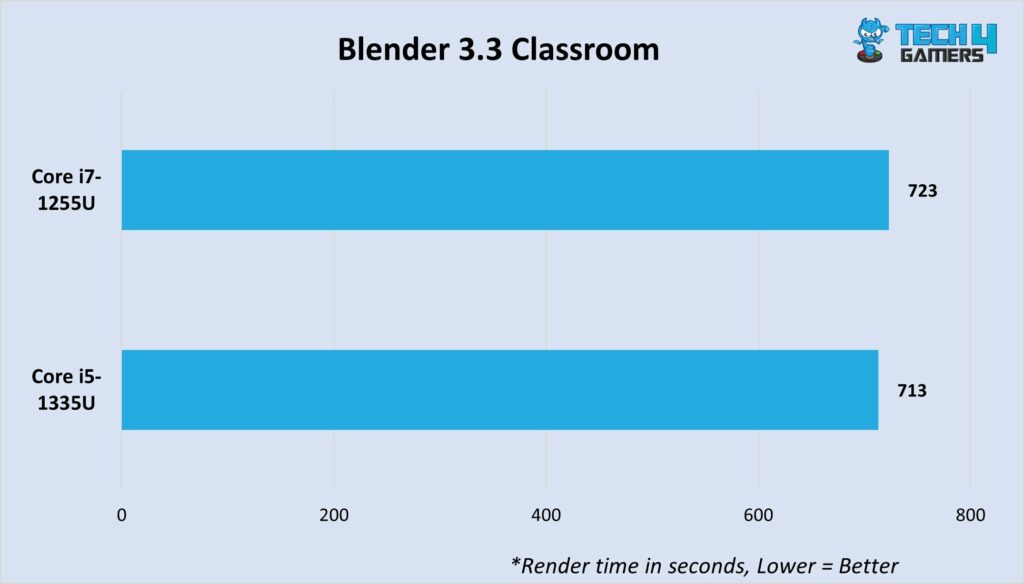 Blender 3.3 Classroom render 