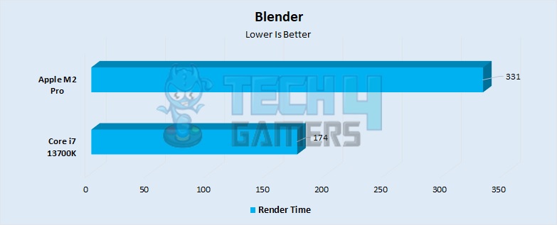 Blender Performance 