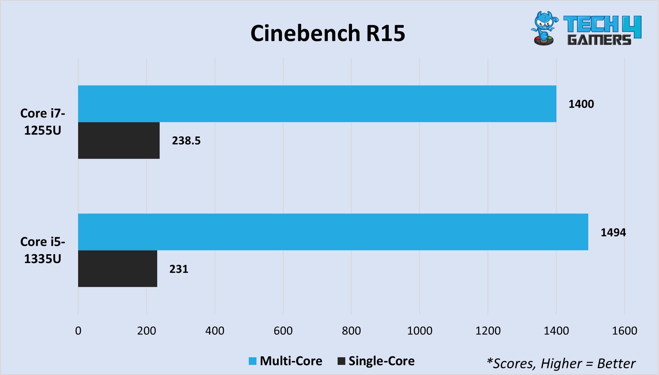 Cinebench R15 multi-core and single-core