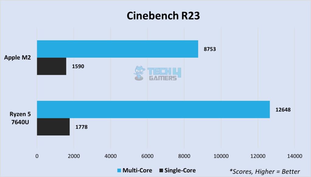 Cinebench R23 multi-core and single-core