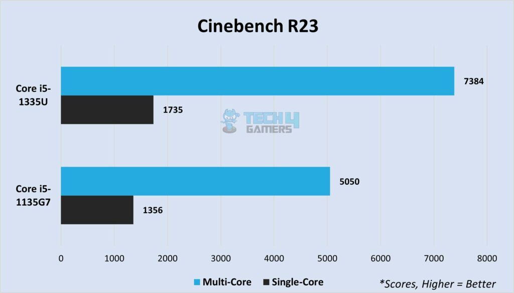 Cinebench R23 multi-core and single-core