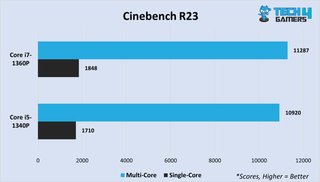 Cinebench R23 multi-core and single-core