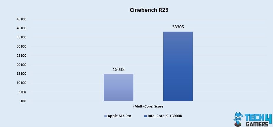 Cinebench R23 (Multi-Core)