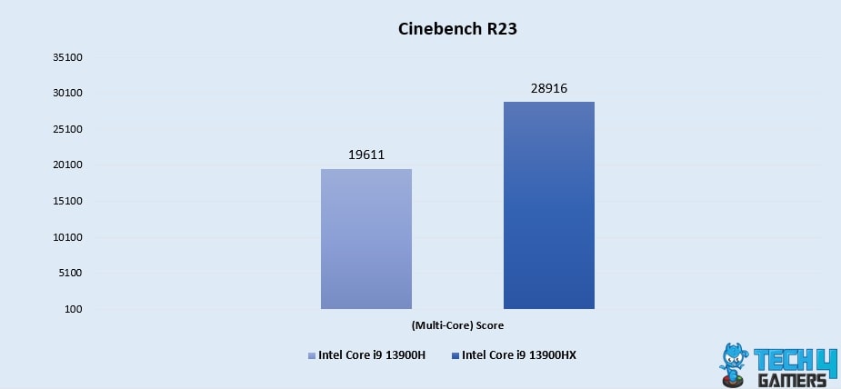 Cinebench R23 (Multi-Core)