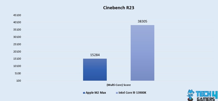 Cinebench R23 (Multi-Core)