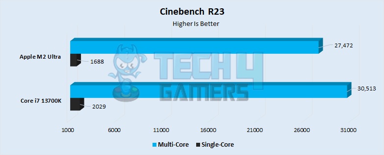 Cinebench R23 Performance 