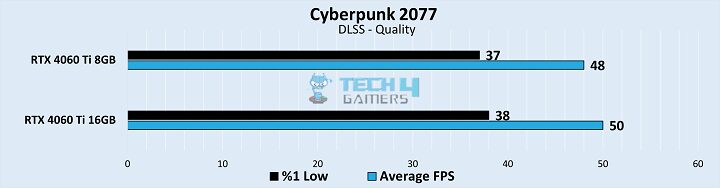 Cyberpunk 2077 Benchmarks at 1440p