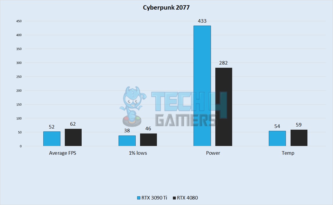 Cyberpunk 2077 Performance