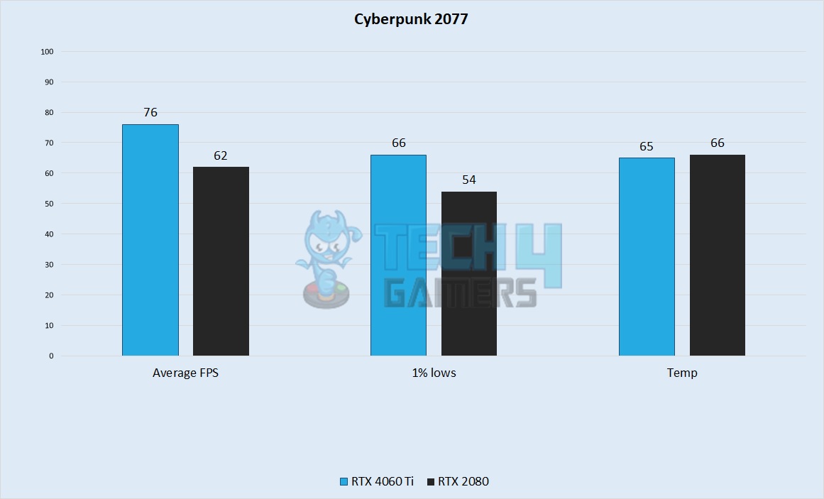 Cyberpunk 2077 Performance