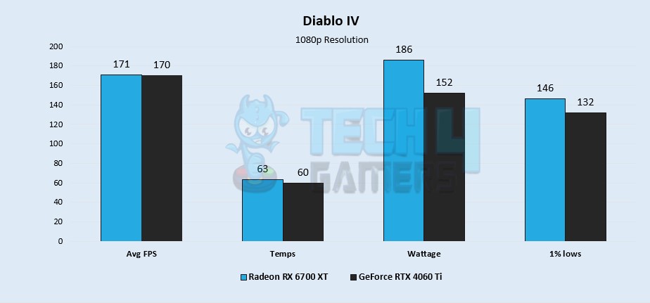 Diablo IV