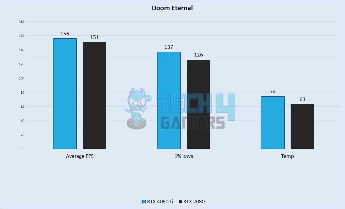 Doom Eternal Performance 