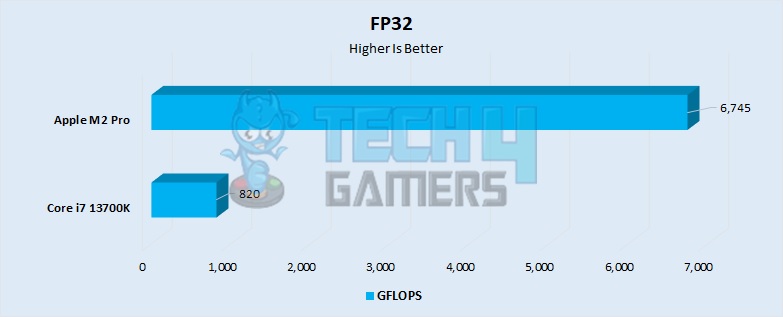 FP32 Performance