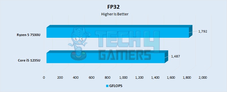 FP32 Performance