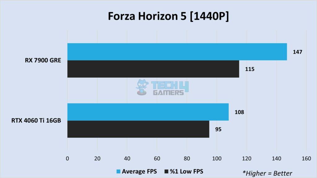 Forza Horizon 5 at 1440P