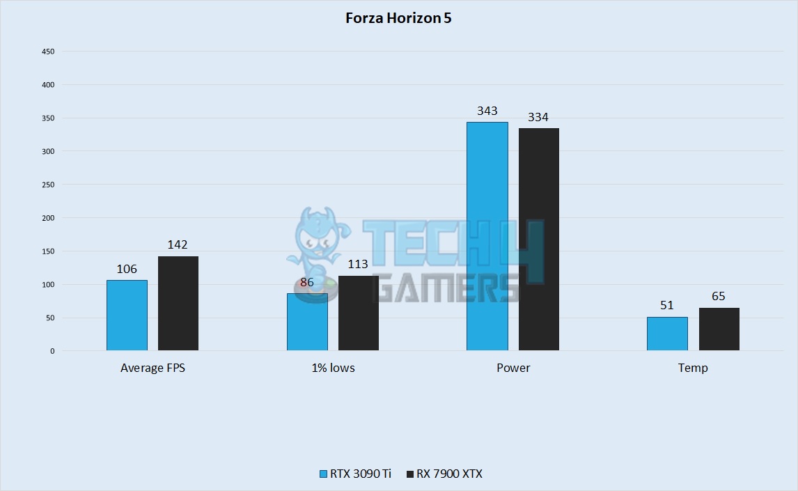 Forza Horizon 5 Performance