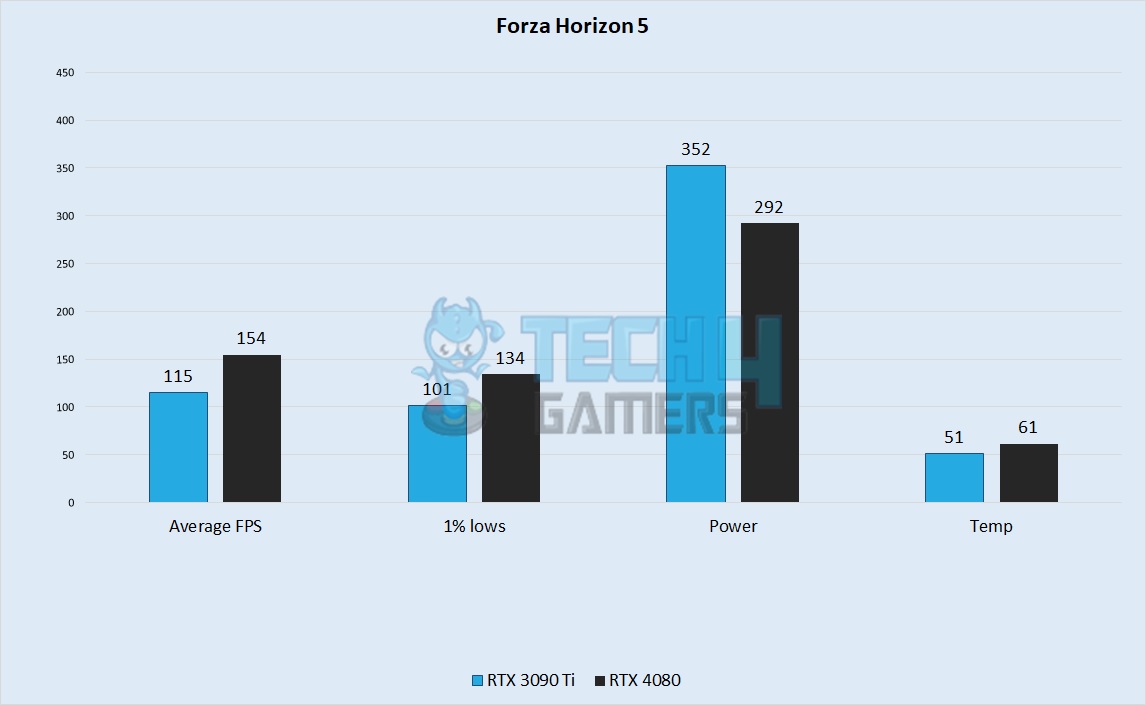 Forza Horizon 5 Performance