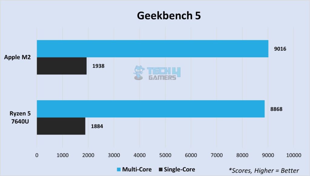 Geekbench 5 multi-core and single-core 